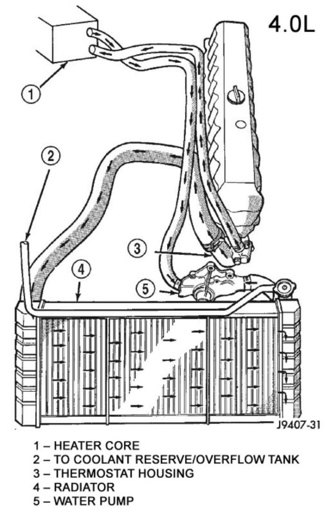 1994 XJ Heat Not Blowing - Heater Core Coolant Flow Diagram